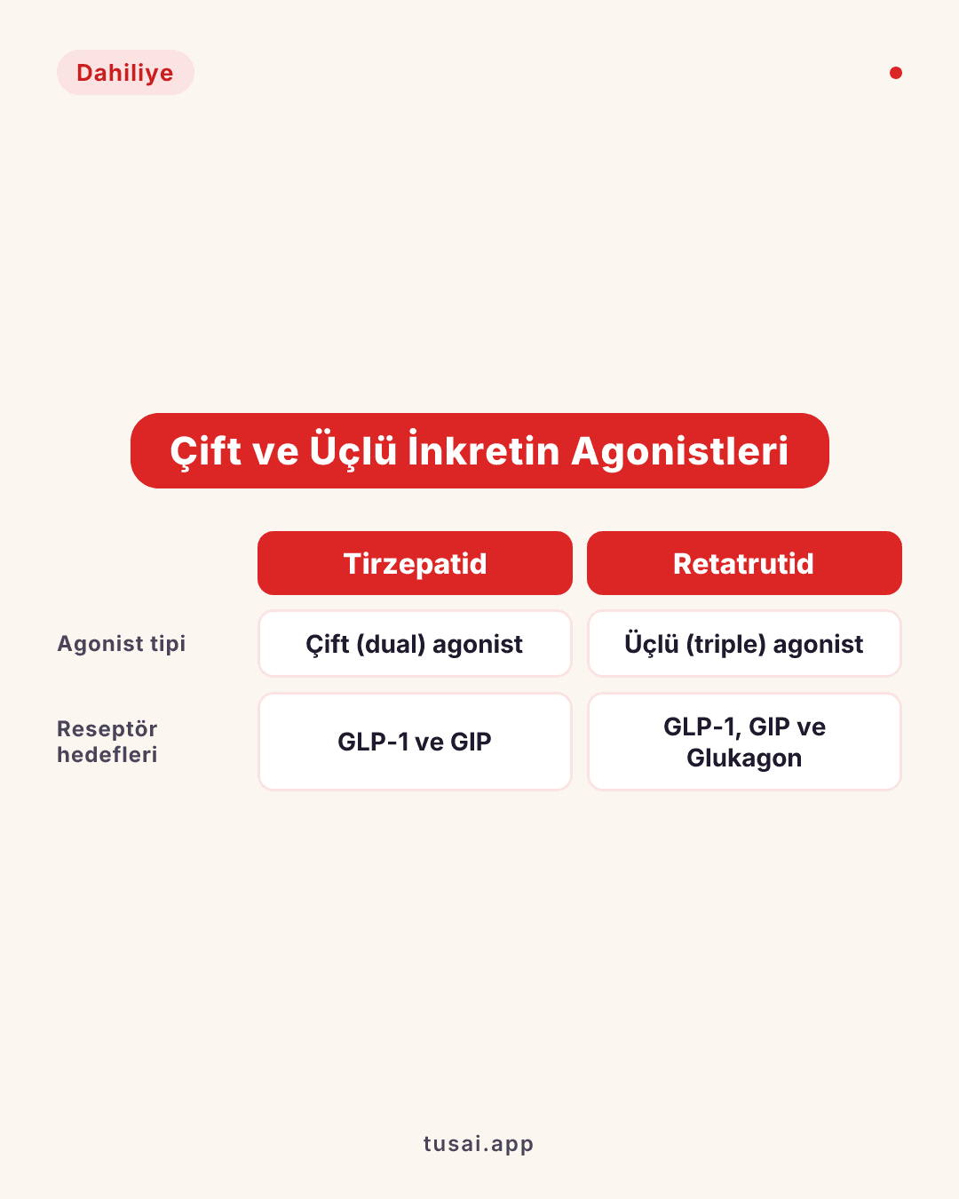 Dual ve İkili/Üçlü İnkretin Tedavileri: Tip 2 diyabet ve obezite yönetiminde, hem GLP-1 hem de GIP (glukoza bağımlı insülinotropik polipeptit) reseptörlerini eş zamanlı uyaran çift agonist Tirzepatid ile GLP-1/GIP/Glukagon reseptörlerinin üçünü birden uyaran üçlü (triple) agonist Retatrutid, geleneksel GLP-1 agonistlerine kıyasla çok daha güçlü glisemik kontrol ve kilo kaybı sağladığı için kılavuzların zirvesine yerleşmiştir.