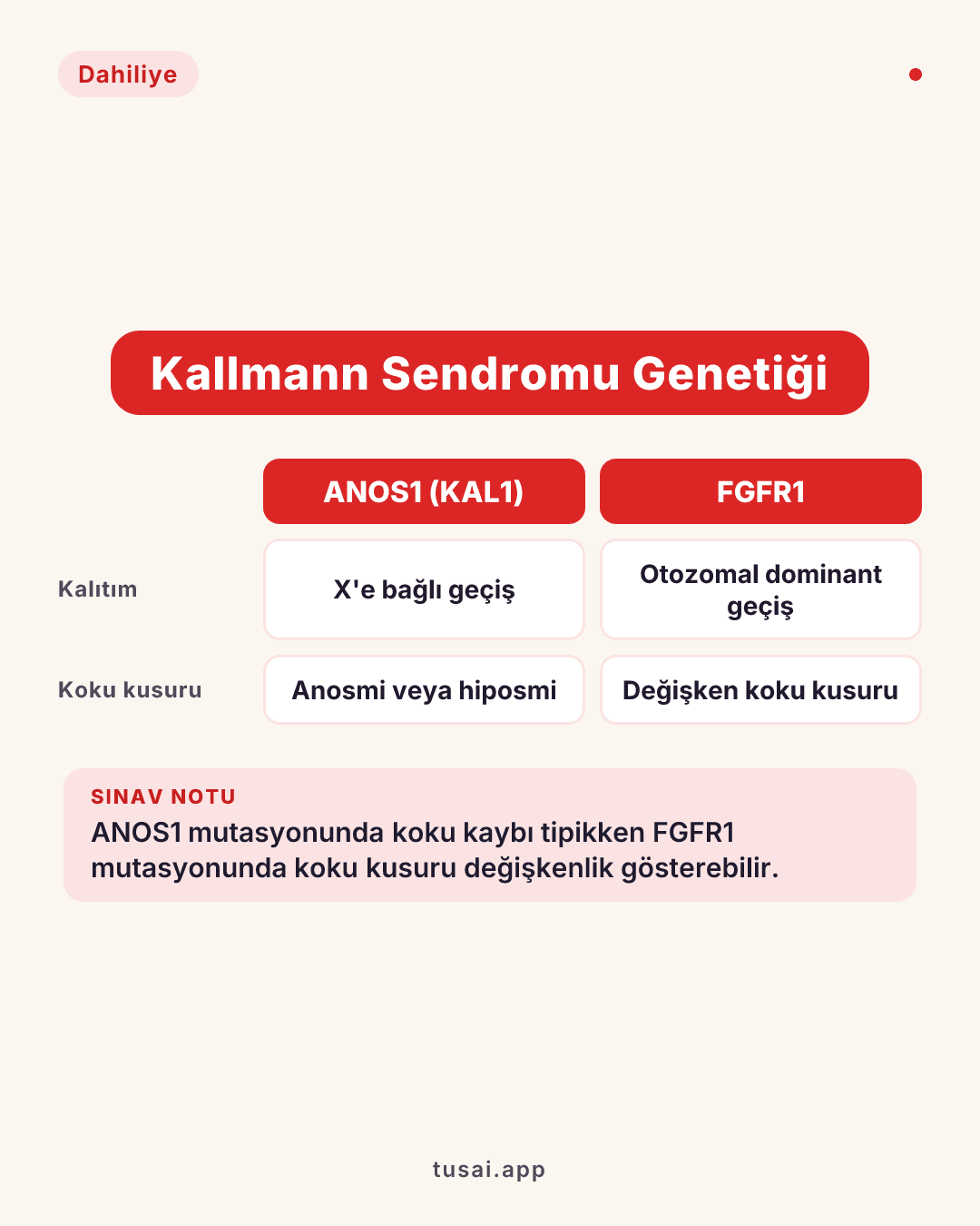 Kallmann Sendromu Genetiği: Hipogonadotropik hipogonadizm ve anosmi/hiposmi ile karakterize Kallmann sendromunda en sık izlenen X'e bağlı geçişli mutasyon ANOS1 (KAL1) genindeyken; otozomal dominant geçiş gösteren ve koku kusuru değişken olabilen en önemli mutasyon FGFR1 (Fibroblast Büyüme Faktörü Reseptörü 1) mutasyonudur.